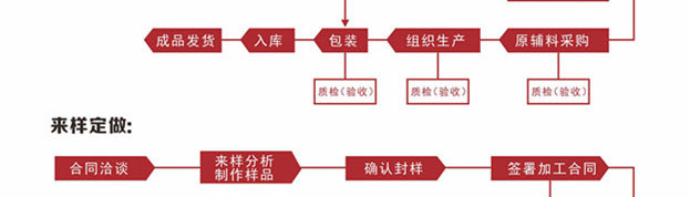 涂料代加工流程来样定做流程图