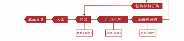 涂料代加工流程图