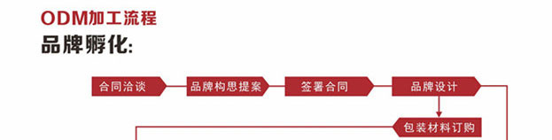 涂料代加工OEM贴牌流程