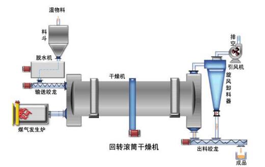 回转窑烧结法示意图