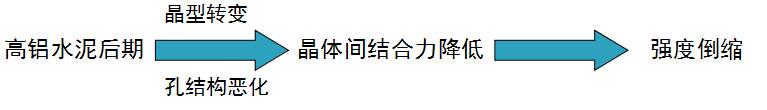 高铝水泥的性能存在问题