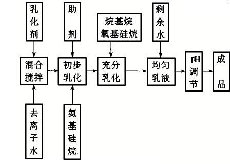 有机硅防水剂成分生产工艺图