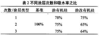 不同涂刷次数与吸水率