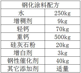 钢化涂料配方成分及比例