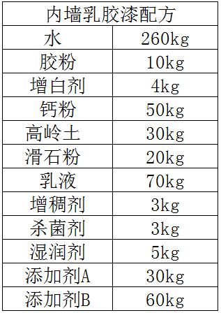 内墙乳胶漆配方成分及比例