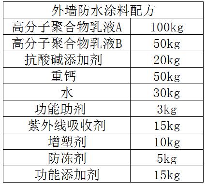 外墙专用涂料配方成分及比例